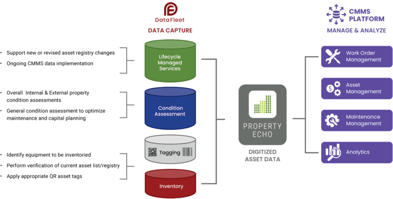 CMMS Implementation | Data Fleet